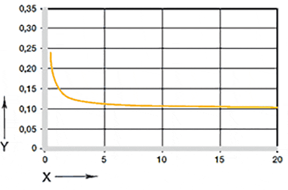 圖 05：摩擦係數取決於負載