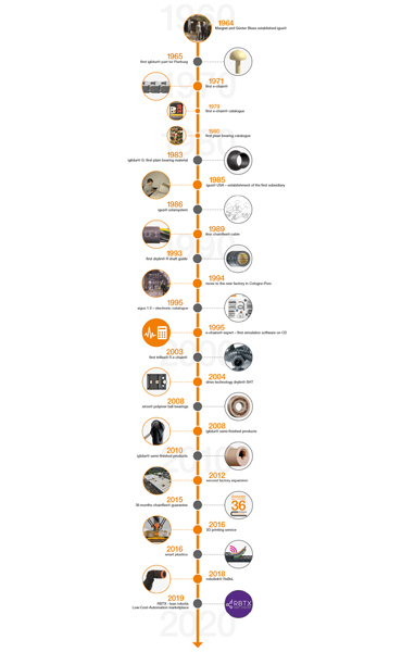 igus® 歷史上重要關鍵數據的時間表