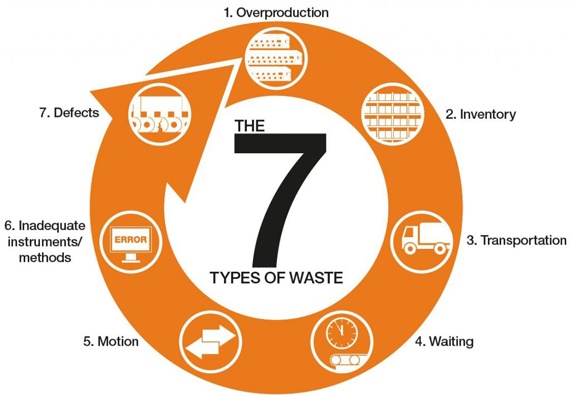 7種類型的浪費