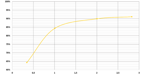 由 iglidur® I3 雷射燒結工程塑膠製成的 3D 列印齒輪的行星齒輪箱效率