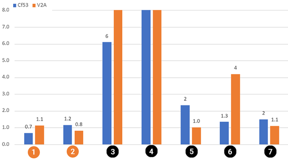 旋轉測試中的3D列印零件