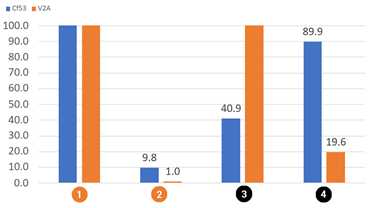 iglidur A350 旋轉磨損測試