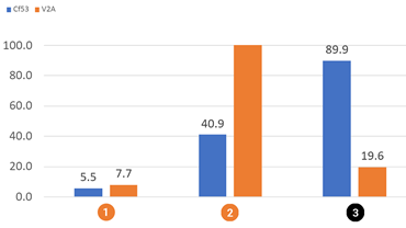iglidur RW370旋轉磨損測試