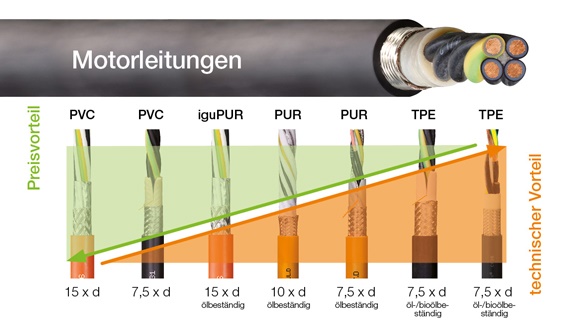 耐彎曲馬達電纜價格檢視