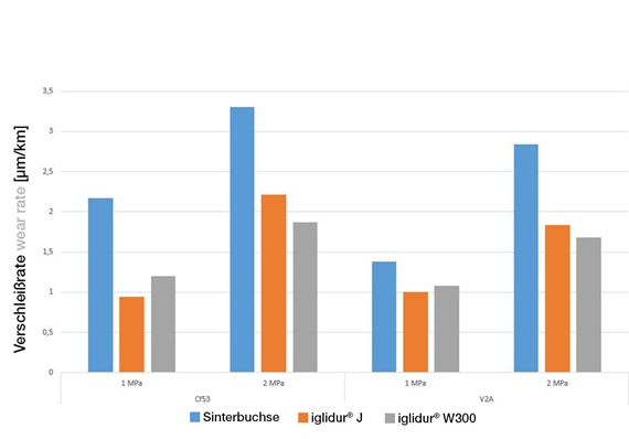 iglidur® 代替了金属复合轴承