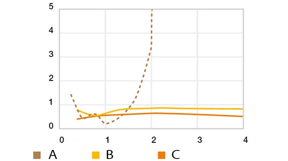 搭配 CF53 的旋轉磨損，p = 0.25 MPa，T = +23  °C