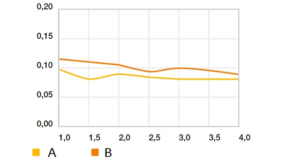 旋轉摩擦係數——“高速”下搭配 Cf53，p = 1 MPa（iglidur® L250 除外），T = +23°C