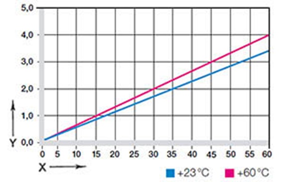 圖 03：負載和溫度下的形變
