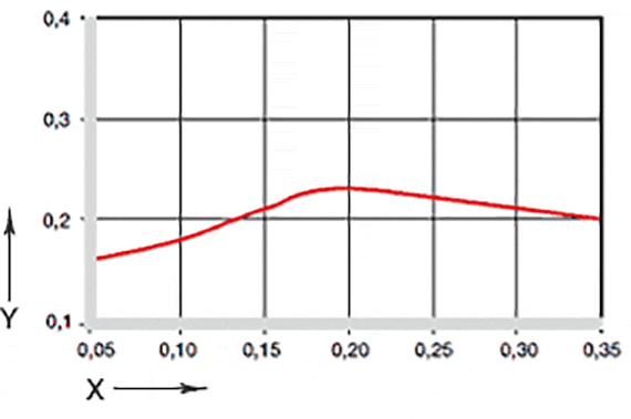 圖 04：摩擦係數取決於表面速度