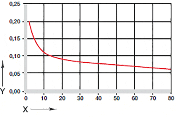圖 05：摩擦係數取決於負載