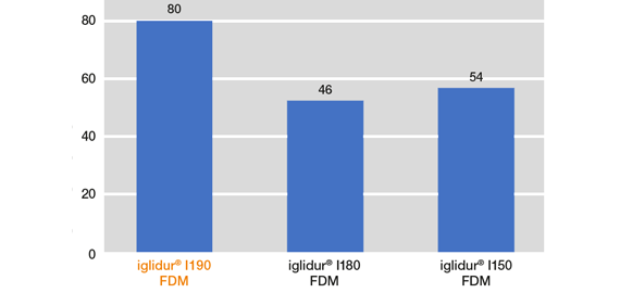 iglidur® I190 的摩擦係數