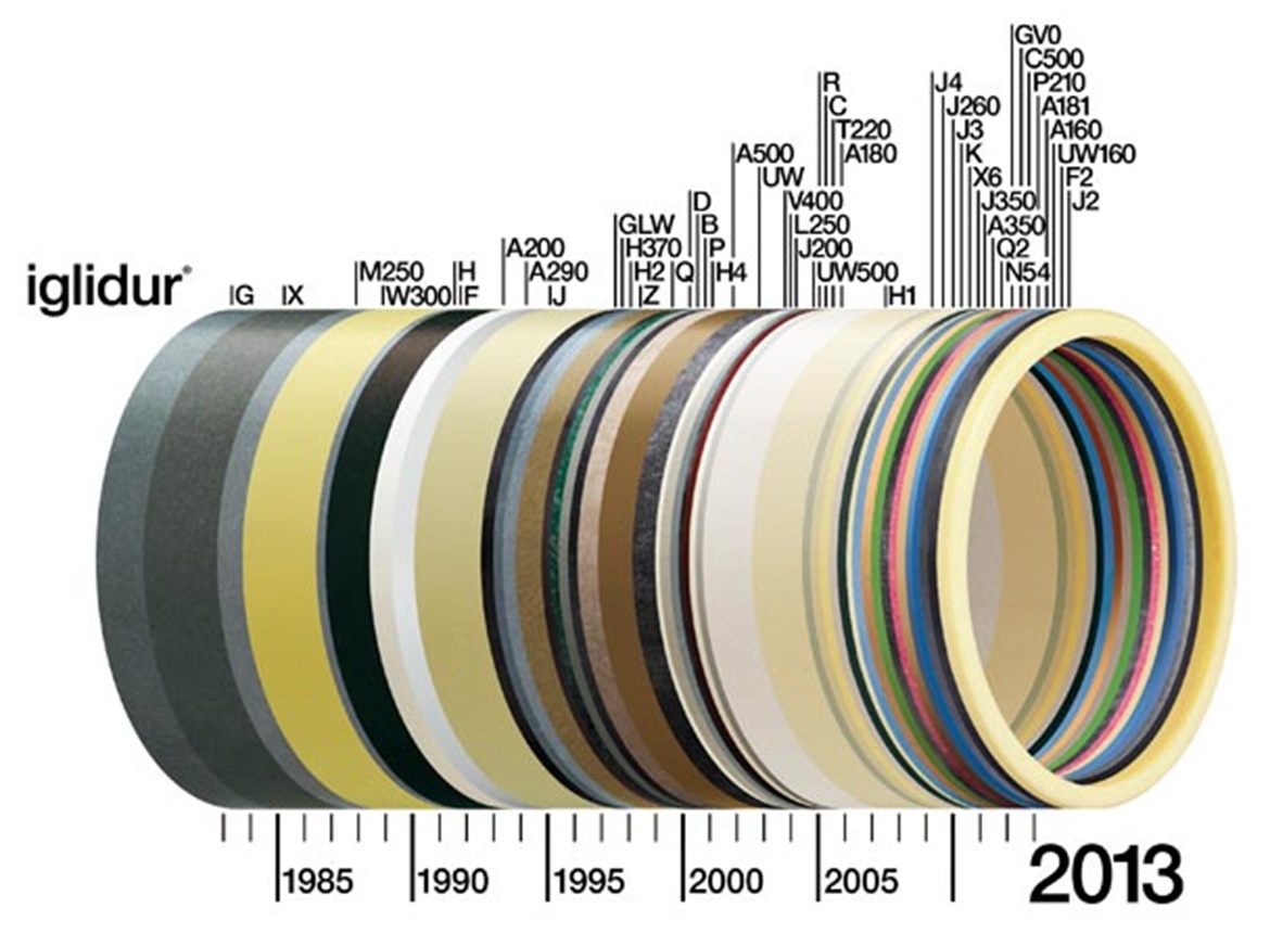igus®的iglidur®滑動軸承的30年